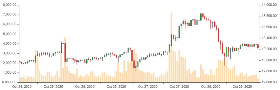 Bitcoin-Kurs im Wochenchart 