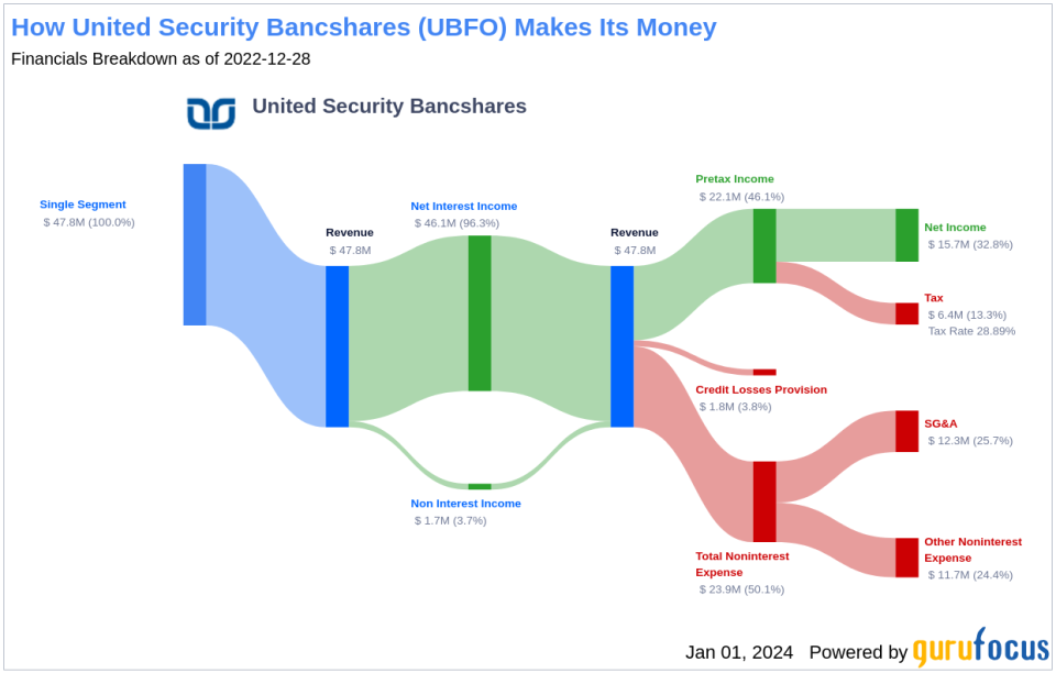 United Security Bancshares's Dividend Analysis