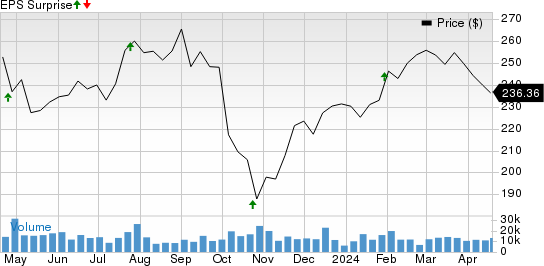 Danaher Corporation Price and EPS Surprise