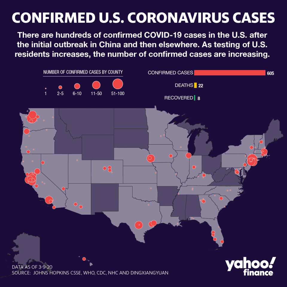 There have been over 600 cases of coronavirus in the U.S. so far. (Graphic: David Foster/Yahoo Finance)