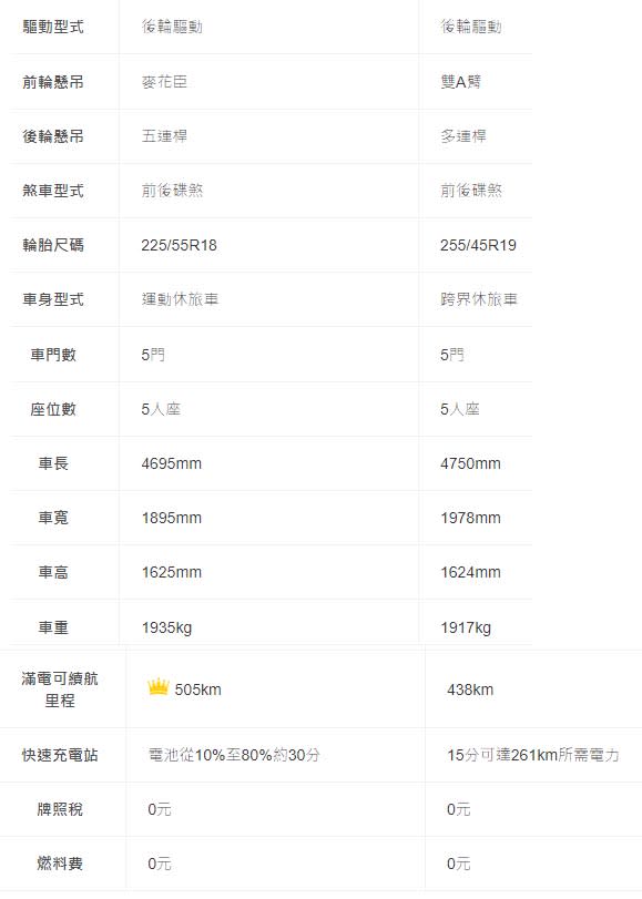 圖／雙方基本資訊比較表（左：LUXGEN N7 5人純粹版，右：Tesla Model Y後輪驅動版）。