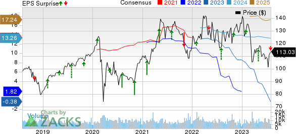 The Allstate Corporation Price, Consensus and EPS Surprise