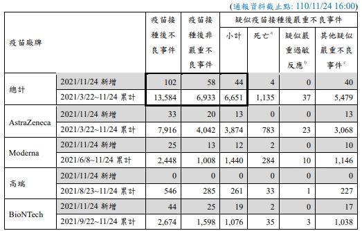 指揮中心說明疫苗接種不良事件。（指揮中心提供）