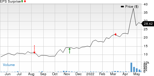 HighPeak Energy, Inc. Price and EPS Surprise