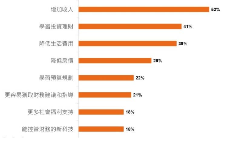 七夕前調查　七成台灣女自覺「經濟獨立」有底氣！