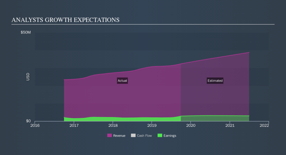 AMEX:ELMD Past and Future Earnings, November 15th 2019