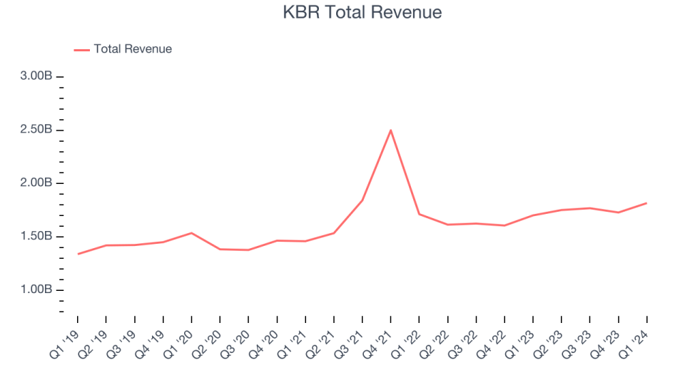 KBR Total Revenue