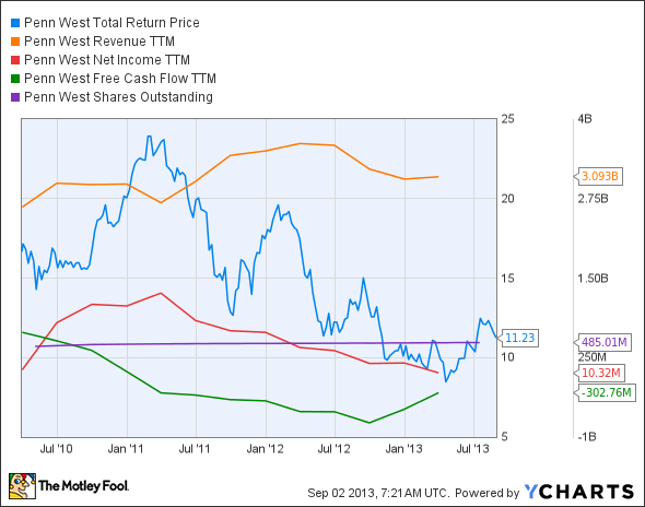 PWE Total Return Price Chart