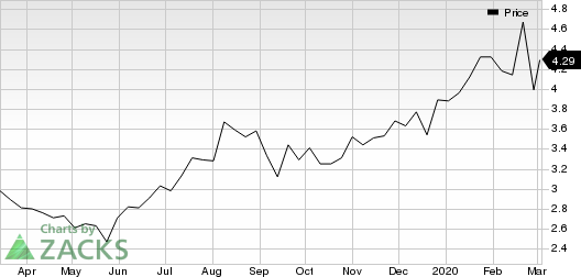 B2Gold Corp Price