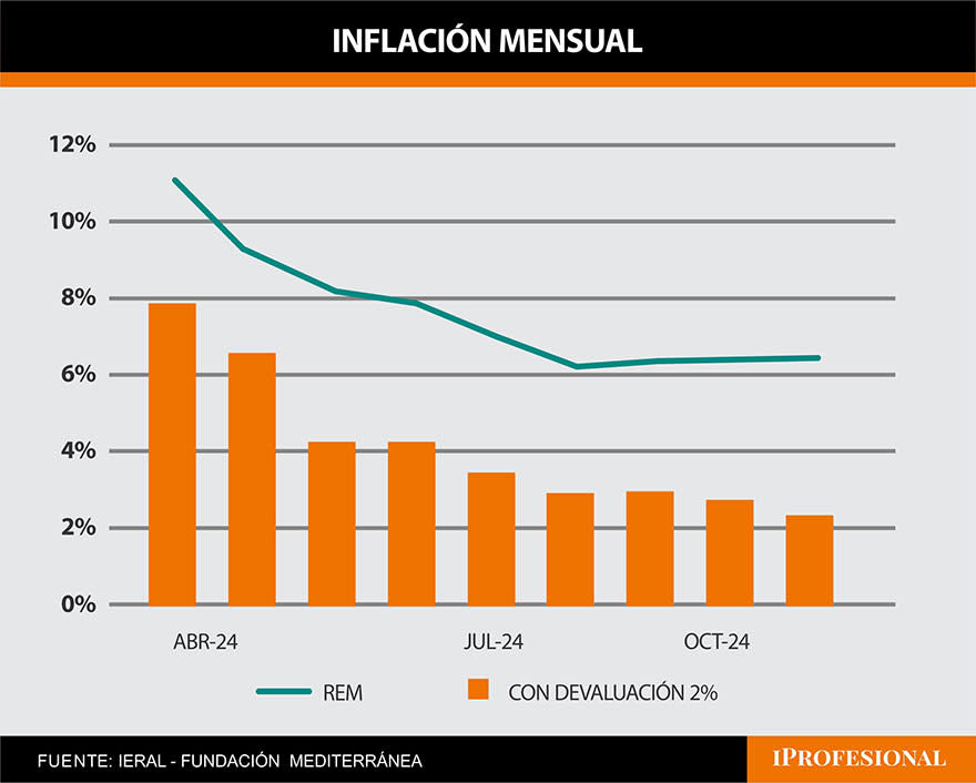 Fuente: Ieral de la Fundación Mediterránea.