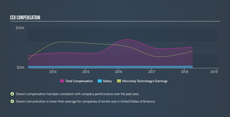 NasdaqGS:MCHP CEO Compensation, May 14th 2019