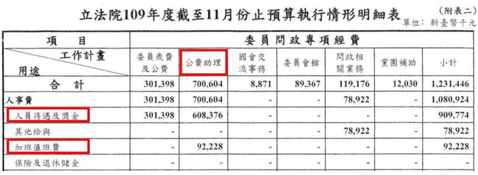 高虹安曬出表格，指全院委員於2020-2021年的公費助理預算執行率皆為96%，「顯見國會委員辦公室於助理加班費的報支幾近上限為常態」。（翻攝自高虹安臉書）