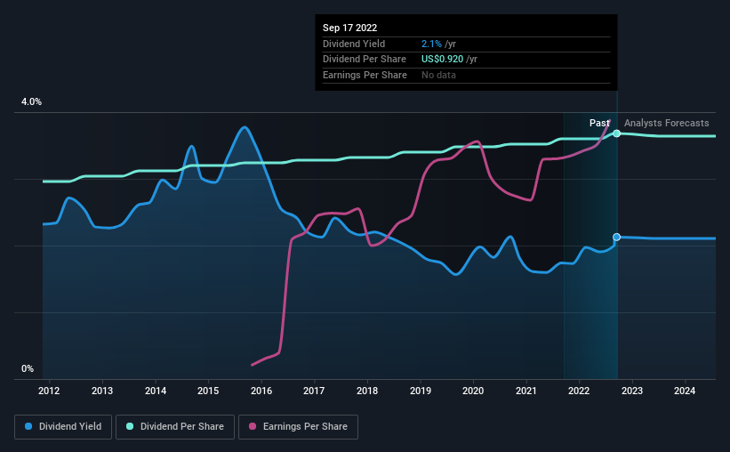 historic-dividend