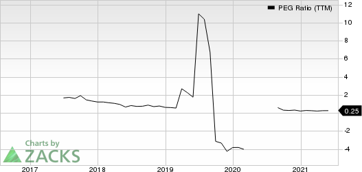 Camping World Holdings Inc. PEG Ratio (TTM)