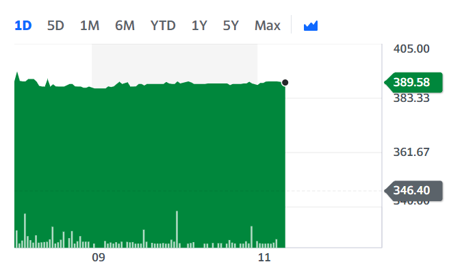 Countrywide stock was up Thursday afternoon. Chart: Yahoo Finance