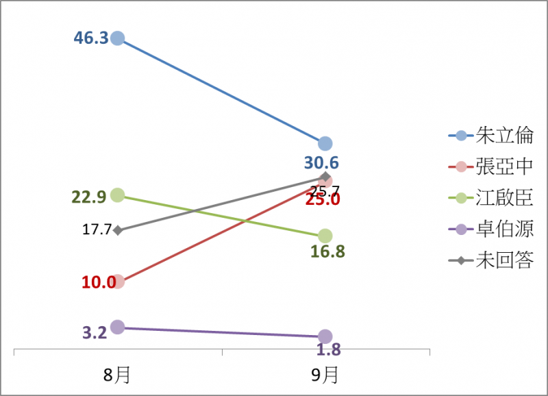 20210915-國民黨主席選情趨勢。（台灣指標民調提供）