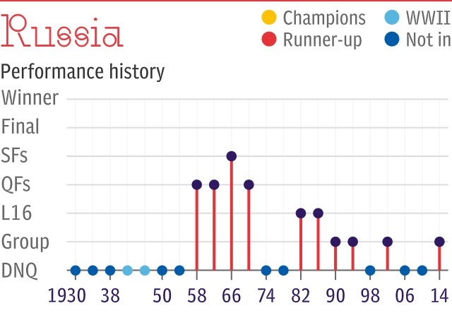 World Cup record: Russia