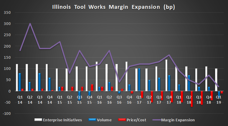 Illinois Tool Works Margin Expansion