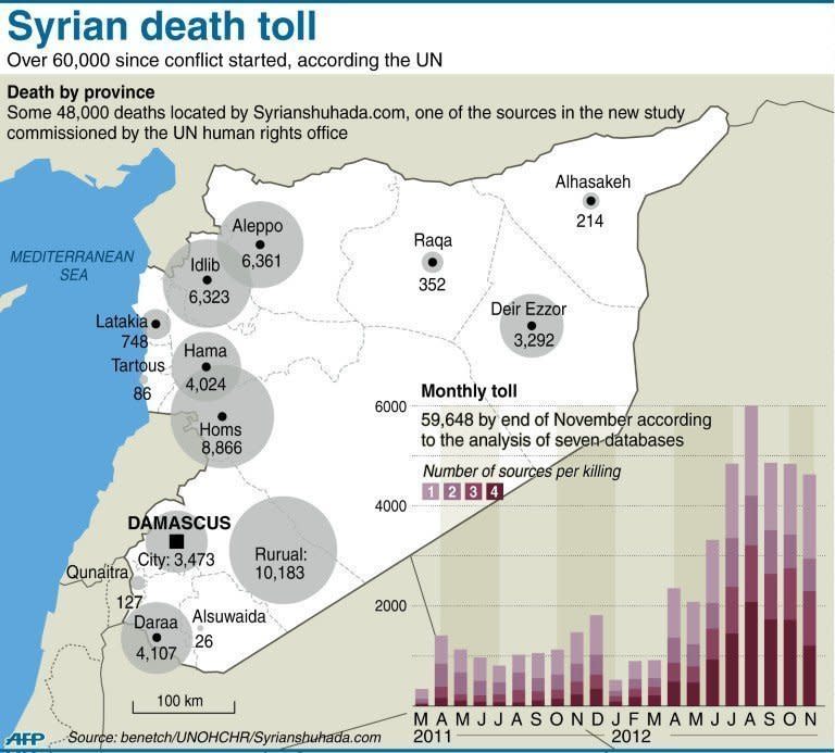 Graphic on the revised 60,000 death toll in the Syrian conflict, a much higher than expected number, according to the UN High Commissioner for Human Rights