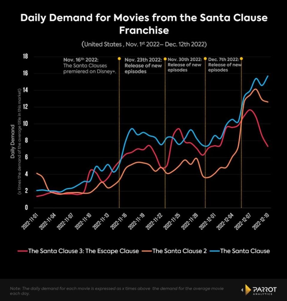 Demand for the “Santa Clause” franchise, Nov. 1-Dec. 12, 2022 (Parrot Analytics)