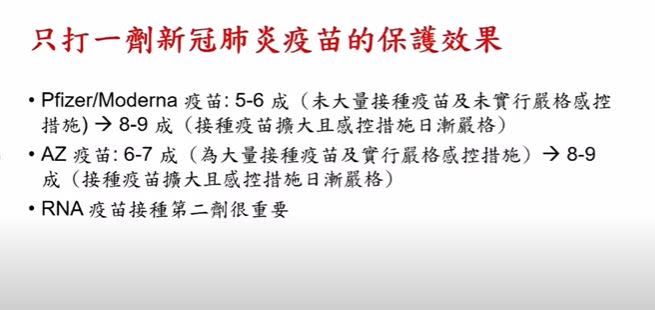 快新聞／台大醫：疫苗覆蓋率達3、4成　疫情就會較好控制