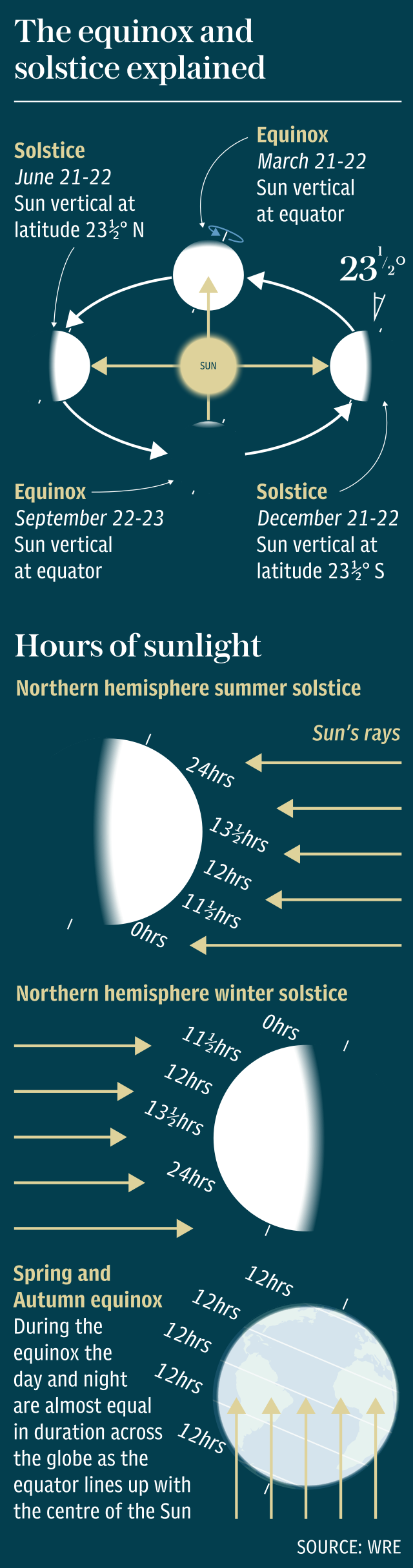 Equinox and solstice explainer graphic