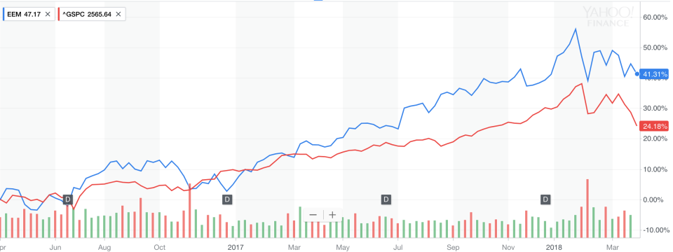 A comparison of a widely followed emerging markets exchange-traded fund (EEM) and the S&P 500 stock index. EEM is in blue and the S&P is in red.