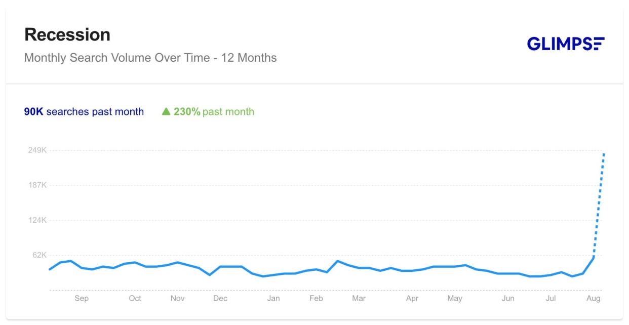 Graph showing search interest for the term "recession"