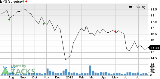 New Residential Investment Corp. Price and EPS Surprise