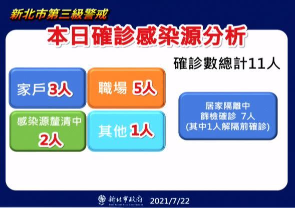 0722侯友宜主持新北防疫記者會（圖／新北市府提供）