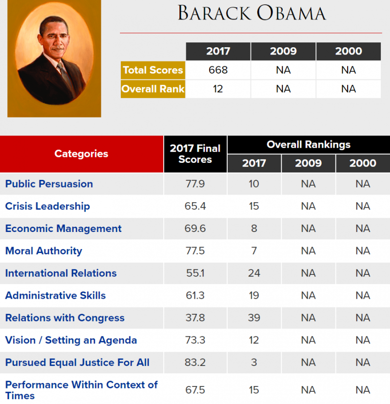 歐巴馬總統的成績單（網路截圖）
