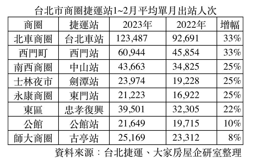 北市商圈捷運站人潮前二月回流2~3成。圖/大家房屋提供