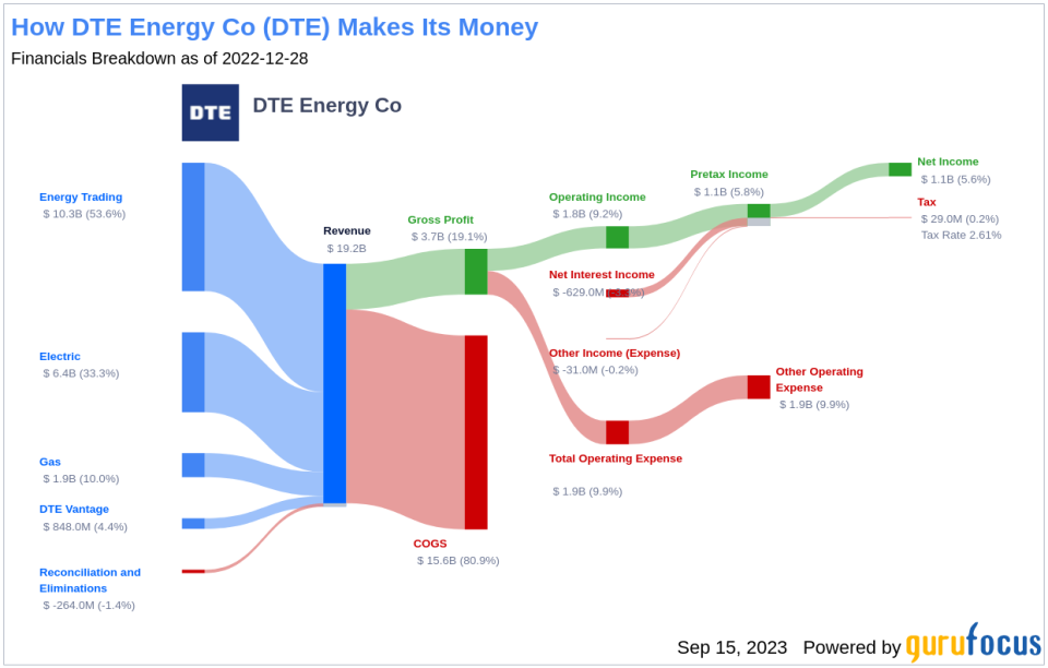 Unraveling the Dividend Story of DTE Energy Co