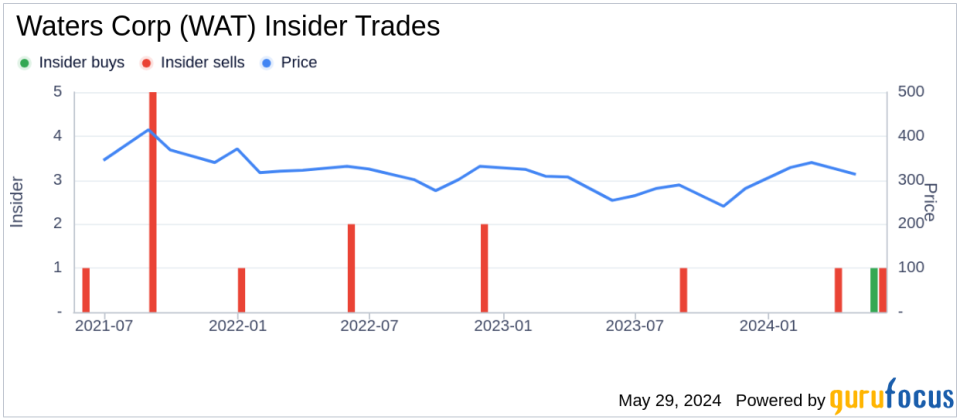 Insider Buying: Director Richard Fearon Acquires Shares of Waters Corp (WAT)