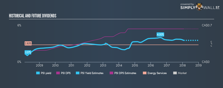 TSX:PSI Historical Dividend Yield Jan 23rd 18