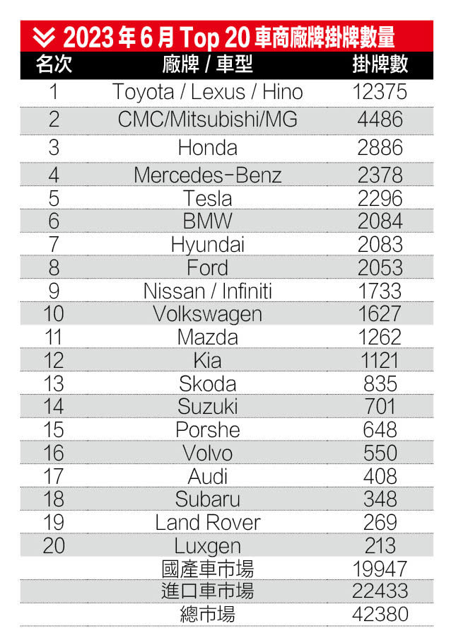 2023年6月Top 20車商廠牌掛牌數量