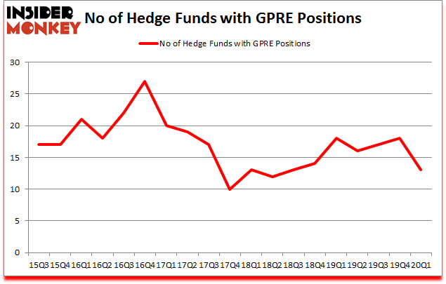 Is GPRE A Good Stock To Buy?