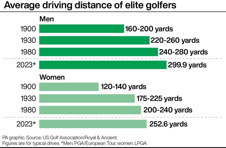 Average driving distance of elite golfers. See story GOLF Distance Progression. Infographic PA Graphics. An editable version of this graphic is available if required. Please contact graphics@pamediagroup.com.