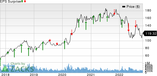 Amazon.com, Inc. Price and EPS Surprise