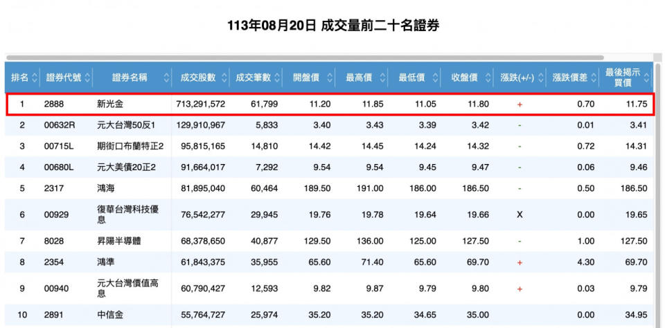 新光金爆天量