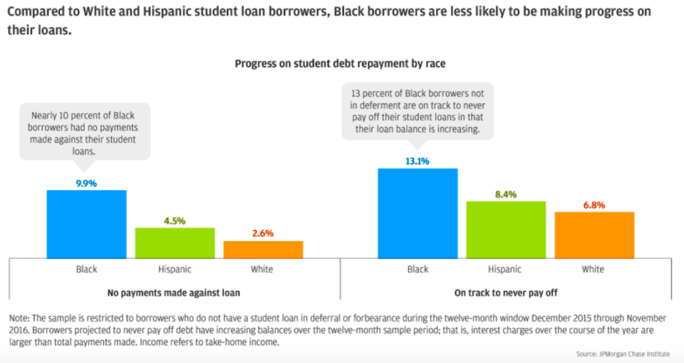 Progress on student debt repayment by race. (JPMorgan Chase Institute)