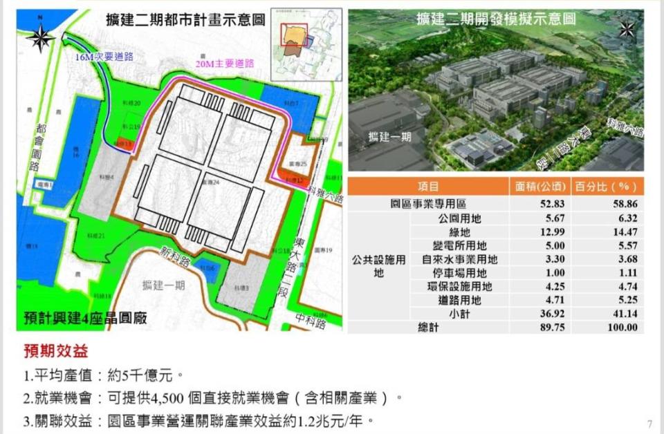 ▲擴建二期開發案預估年平均產值約5千億元，並可提供4,500個就業機會。(圖/台中市政府提供)