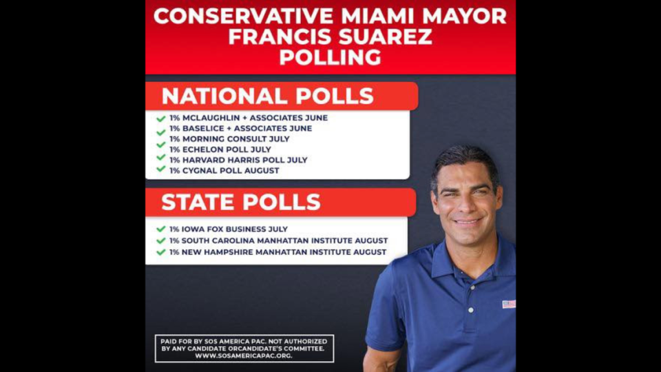 SOS America, the PAC supporting Francis Suarez’s bid for the Republican nomination, put out a public statement on Aug. 14 suggesting the Miami mayor had qualified for the first GOP debate. He hadn’t and didn’t.