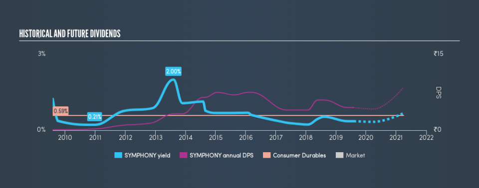 NSEI:SYMPHONY Historical Dividend Yield, August 5th 2019