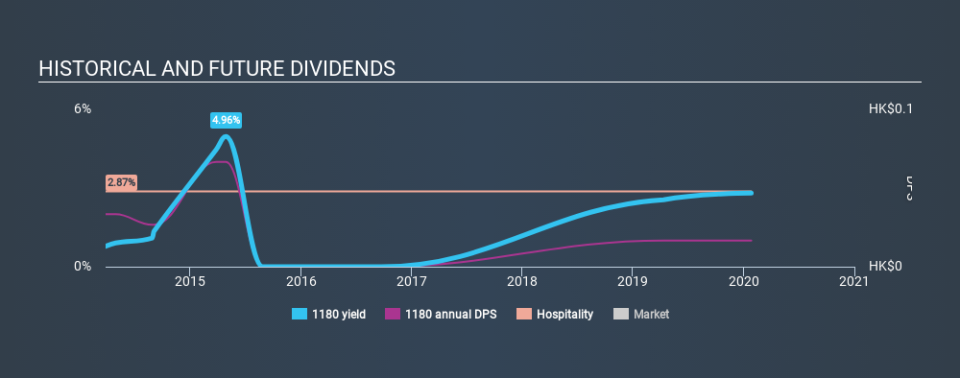 SEHK:1180 Historical Dividend Yield, January 27th 2020