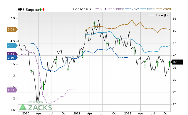 Zacks Price, Consensus and EPS Surprise Chart for BWA