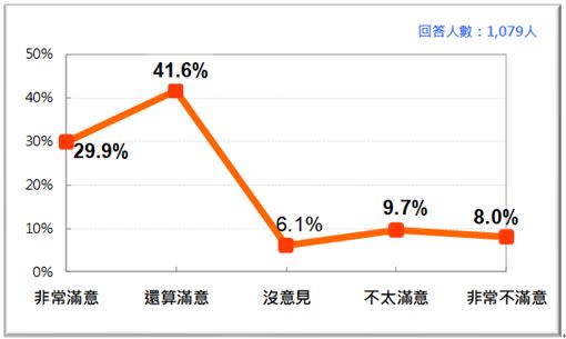 國人對蔡政府兩岸表現的態度。（資料來源：台灣民意基金會）

游盈隆分析指出，和最近一次的測量相比，也就是2019年12月，不滿意蔡英文三年多來處理兩岸關係表現的人減少21.8個百分點，同時，滿意的人增加18.9個百分點，這使得原本滿意的人只多過不滿意的人13.1個百分點，如今已幾近完全不可思議地擴大到53.8個百分點，宛如地殼造山運動一般，打造了自2016年5月上台以來最受歡迎與支持的紀錄。