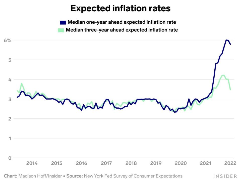 expected inflation rates data