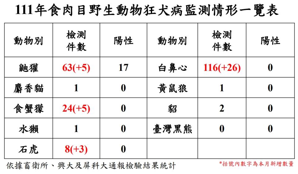 防檢局112年1月底檢驗食肉目動物狂犬病監測情形。   圖：新北市動保處提供