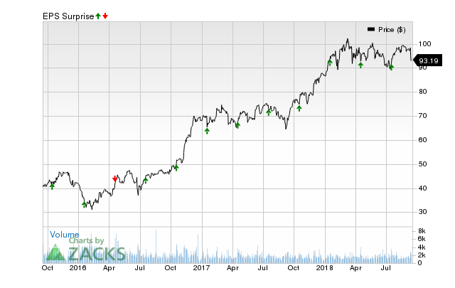 Comerica (CMA) has an impressive earnings surprise history and currently possesses the right combination of the two key ingredients for a likely beat in its next quarterly report.